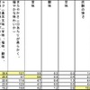 各種ビール系飲料およびノンアルコールビールで、好きな点（上位3つまで）
