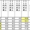 各種ビール系飲料およびノンアルコールビールが、1缶（350ml）あたりいくら値上がりしたら購入をやめるか