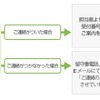 国際電報の利用手順