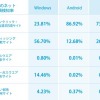 OSごとのネット詐欺の種類検知件数。ワンクリック詐欺や不当請求詐欺サイトは、スマホに集中し、フィッシング詐欺サイトは、Windowsに集中しているという傾向がつかめる（画像はプレスリリースより）