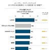 2015年日本自動車セールス満足度（SSI）調査