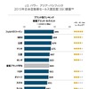 2015年日本自動車セールス満足度（SSI）調査