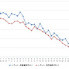 レギュラーガソリン実売価格（「e燃費」調べ）