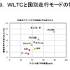 【畑村エンジン博士のe燃費データ解析】画像9：各国走行モードの平均車速と平均走行出力