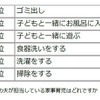 あなたの夫が担当している家事育児はどれですか？