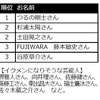 子どもがいる芸能人で、イクメンだと思うのは誰ですか？
