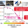 今回新たに発見された DOG の個数密度（1立方ギガパーセクあたりの個数）を赤外線光度の関数として示した図。