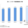 レンタカー市場規模推移と予測