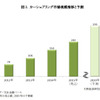 カーシェアリング市場規模推移と予測