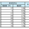 7月度平均賃金のエリア別一覧