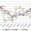 国内旅行消費額（速報）の対前年同期比の推移