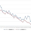 レギュラーガソリン実売価格（「e燃費」調べ）