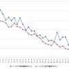 ハイオクガソリン実売価格（「e燃費」調べ）