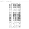 過去の「うるう秒」調整実施日