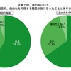 子育て中、家の中にいて、周囲の騒音や、自分たちの発する騒音が気になったことがあるか