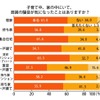 子育て中、家の中にいて、周囲の騒音が気になったことはあるか