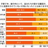 子育て中、家の中にいて、自分たちの発する騒音が、周りに迷惑をかけていないか気になったことはあるか