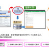 SMS送信サービスの概要