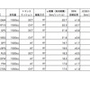 現行販売モデル（マイナーチェンジ・仕様変更前含む）を対象に2015年1-8月の期間で集計したコンパクトカーのe燃費ランキング。トランスミッションはAT、駆動方式はFFに限定。排気量は1000-1500cc対象とした。