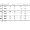 現行販売モデル（マイナーチェンジ・仕様変更前含む）を対象に2015年1-8月の期間で集計した軽自動車のe燃費ランキング。トランスミッションはAT、駆動方式はFFに限定。