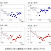 長期的に見た運動能力の推移（高校2 年生）