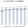 企業向け研修サービス市場の推移（矢野経済研究所調査より）