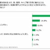 キャンピングカー旅行が、子どもや孫の情操を高めたり、知識を増やしたりすることに役立つと思うか