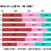 母の日くらい家事をお休みしたいと思うか