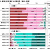 家庭内での家事と仕事の分担状況