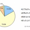 ペットを飼うことは子どものためによかったと思うか