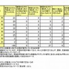 生命・身体に被害が生ずるおそれがあると見込まれた児童生徒