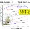 【畑村エンジン博士のe燃費データ解析】画像4：自動車用エンジンの燃費特性の現実