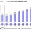 国内におけるポイント・マイレージの年間最少発行額の推計と予測値