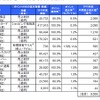 国内11業界別に見たポイント・マイレージ年間最少発行額と算出の背景 （2013年度実績・推計と2020年度までの年平均成長率）