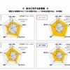 英語力の有無別にみた自信度