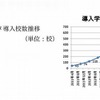 ミマモルメ導入校数の推移