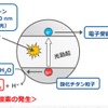 水、酸化チタン、電子受容体、紫外線の4つがそろうと、非生物学的に酸素が発生する