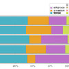 総合力上位5社の目的別出願割合