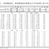 世帯構造別、世帯類型別世帯数、平均世帯人員の年次推移