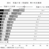 児童の有（児童数）無の年次推移