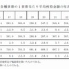 各種世帯の１世帯あたり平均所得金額の年次推移