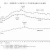 各種世帯の１世帯あたり平均所得金額の年次推移