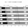 世帯の生活意識の年次推移