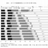 末子の年齢階級別にみた母の仕事の状況