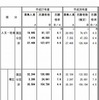 国公立大学2次試験の学部系統別志願状況