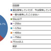 自身のバイクを保有しているか