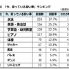 今、習っている習い事ランキング