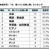 今、習っている習い事ランキング（未就学児）