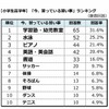 今、習っている習い事ランキング（小学校高学年）