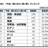 今後、習わせたい習い事ランキング
